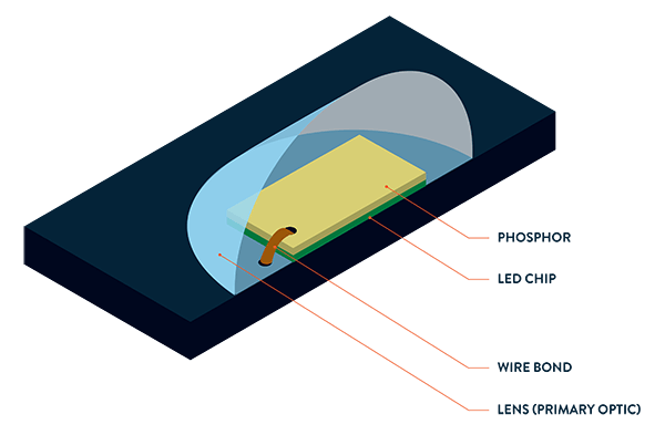 Scynce Led Light Why Optics Matter Isometric